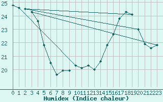 Courbe de l'humidex pour Courcouronnes (91)