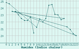 Courbe de l'humidex pour Poitiers (86)