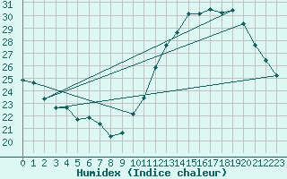 Courbe de l'humidex pour Ciudad Real (Esp)