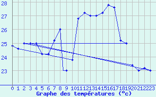 Courbe de tempratures pour Trapani / Birgi