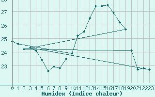 Courbe de l'humidex pour De Bilt (PB)