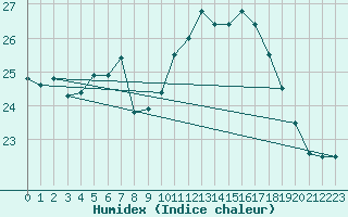 Courbe de l'humidex pour la bouée 62163