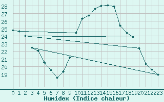 Courbe de l'humidex pour Chteau-Chinon (58)