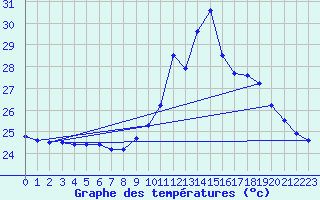 Courbe de tempratures pour Douzens (11)