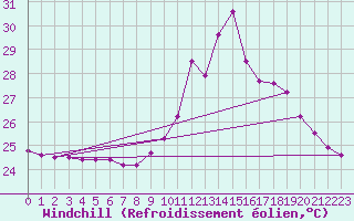 Courbe du refroidissement olien pour Douzens (11)