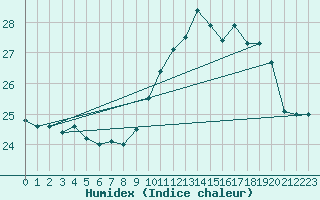 Courbe de l'humidex pour Pau (64)