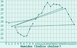 Courbe de l'humidex pour Leucate (11)