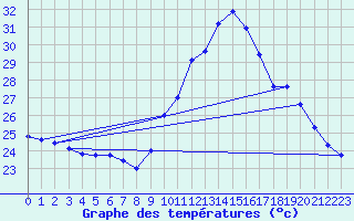 Courbe de tempratures pour Ste (34)