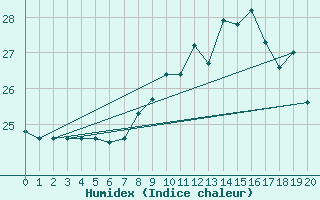 Courbe de l'humidex pour Agde (34)