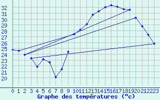 Courbe de tempratures pour Aniane (34)