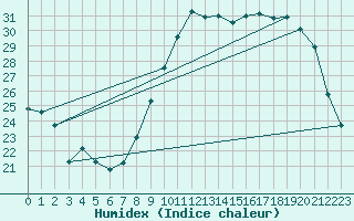 Courbe de l'humidex pour Connerr (72)