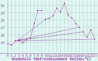 Courbe du refroidissement olien pour Cap Sagro (2B)