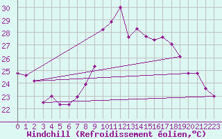 Courbe du refroidissement olien pour Cap Cpet (83)
