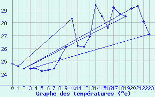 Courbe de tempratures pour Le Grau-du-Roi (30)