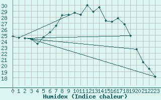 Courbe de l'humidex pour Eindhoven (PB)