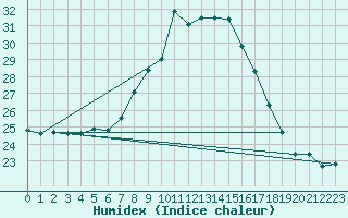 Courbe de l'humidex pour Lisbonne (Po)
