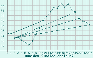 Courbe de l'humidex pour Don Benito