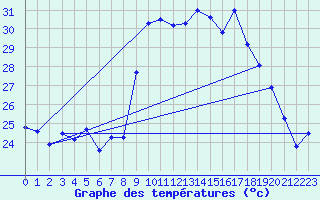 Courbe de tempratures pour Alistro (2B)