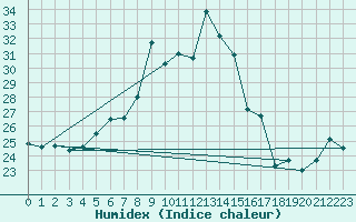 Courbe de l'humidex pour Siria