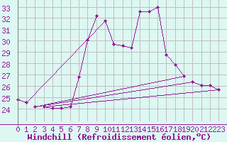 Courbe du refroidissement olien pour Torrox