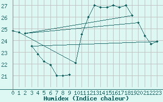 Courbe de l'humidex pour Cabestany (66)