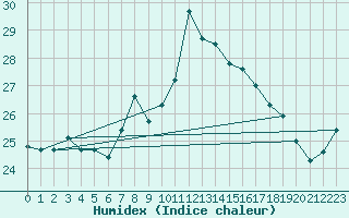 Courbe de l'humidex pour La Rochelle - Aerodrome (17)