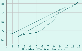 Courbe de l'humidex pour Marina Di Ginosa