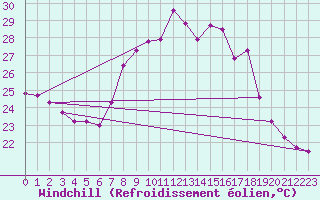 Courbe du refroidissement olien pour Ste (34)