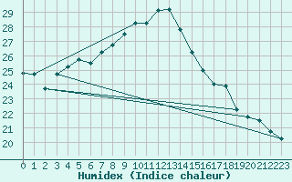 Courbe de l'humidex pour Biskra