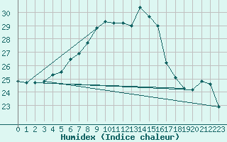 Courbe de l'humidex pour Kihnu