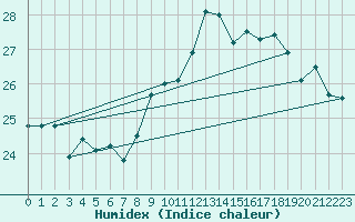 Courbe de l'humidex pour Gibraltar (UK)