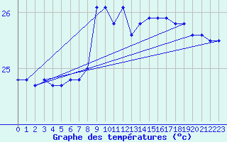 Courbe de tempratures pour la bouée 6100417