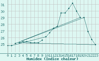 Courbe de l'humidex pour Dax (40)