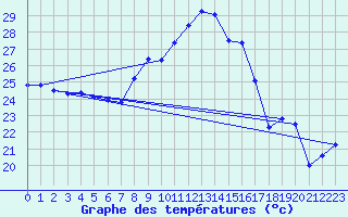 Courbe de tempratures pour Cap Cpet (83)