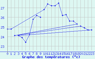 Courbe de tempratures pour Motril