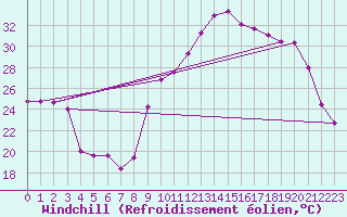 Courbe du refroidissement olien pour Cazaux (33)