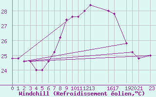 Courbe du refroidissement olien pour Ponza