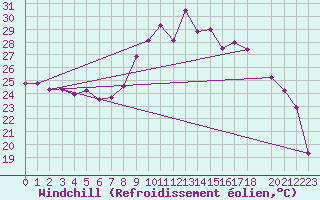 Courbe du refroidissement olien pour Cap Pertusato (2A)