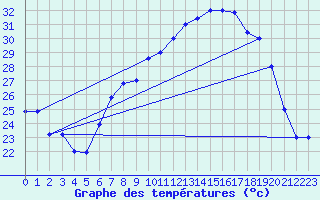 Courbe de tempratures pour Brescia / Ghedi