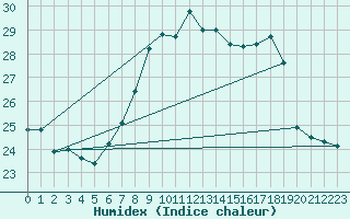 Courbe de l'humidex pour Krems