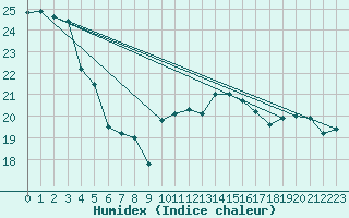 Courbe de l'humidex pour Ploumanac'h (22)