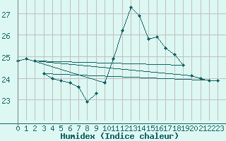 Courbe de l'humidex pour Sallles d'Aude (11)