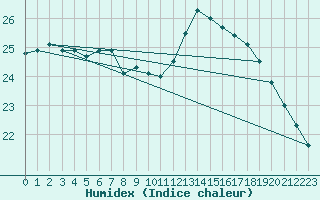 Courbe de l'humidex pour Cap de la Hve (76)