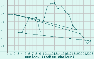 Courbe de l'humidex pour Albi (81)