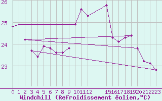 Courbe du refroidissement olien pour Perpignan Moulin  Vent (66)