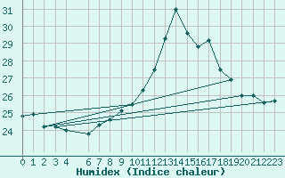 Courbe de l'humidex pour Baztan, Irurita
