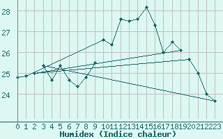 Courbe de l'humidex pour Cazaux (33)