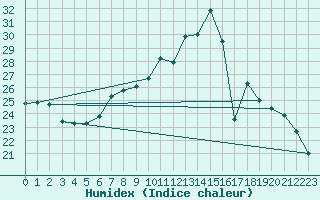 Courbe de l'humidex pour Montalbn