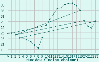 Courbe de l'humidex pour Muret (31)