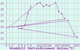 Courbe du refroidissement olien pour Porto Colom